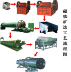 Magnetite dressing process flow diagram