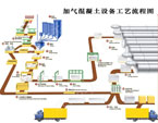 Aerated concrete equipment process flow diagram