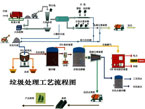 Waste treatment process