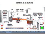 Rotary kiln process flow chart