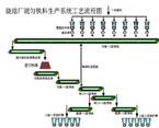 Sintering plant mixing iron material production system process flow diagram