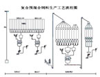 Feed production process flow diagram ( a )