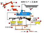 Feed production process flow diagram ( two)