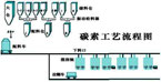Carbon process flow diagram