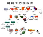 Brick making process flow chart