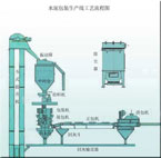 Cement packaging production line process flow diagram